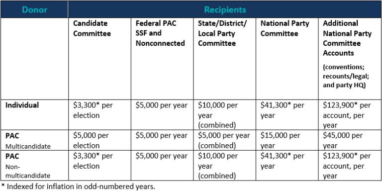 Federal Election Commission Announces Significant Increases to